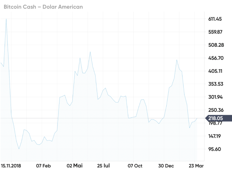 rata bitcoin prognozată pentru graficul de astăzi